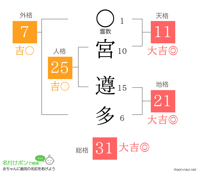 宮 遵多さんの姓名判断結果