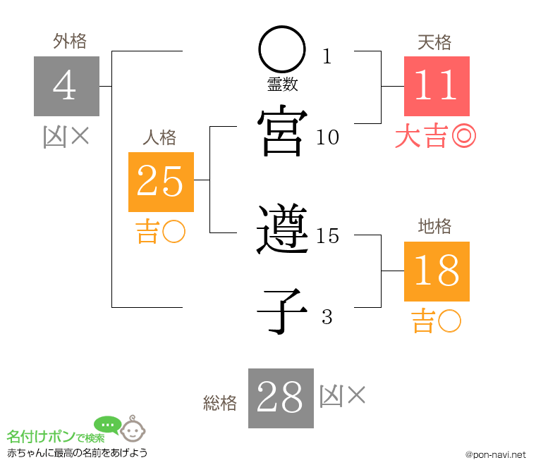 宮 遵子さんの姓名判断結果