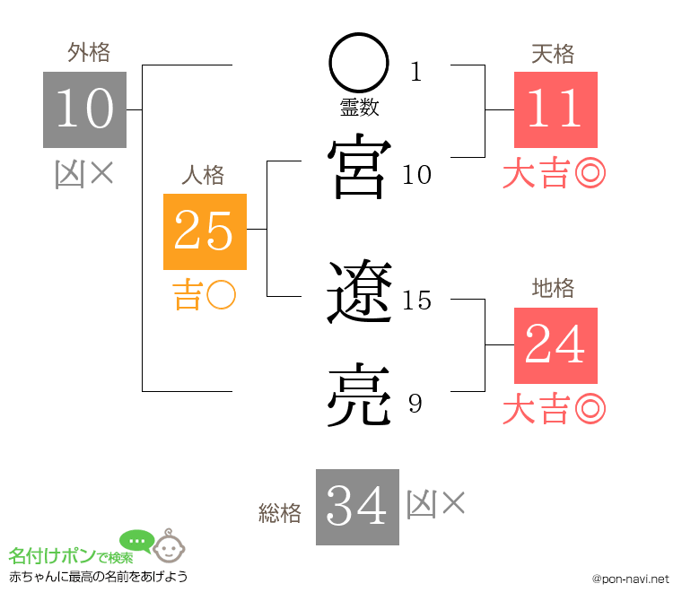 宮 遼亮さんの姓名判断結果