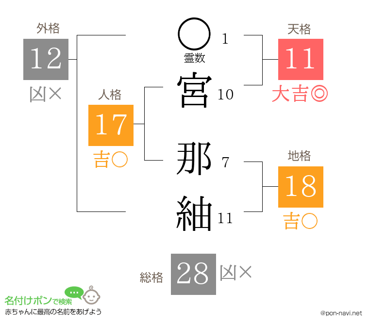 宮 那紬さんの姓名判断結果