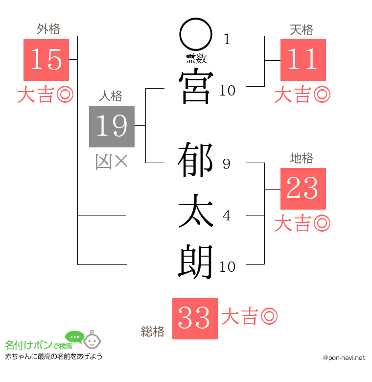 宮 郁太朗さんの姓名判断結果