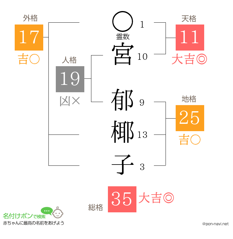 宮 郁椰子さんの姓名判断結果