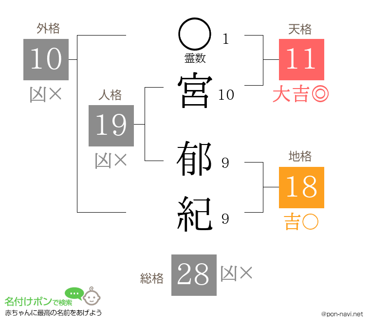 宮 郁紀さんの姓名判断結果