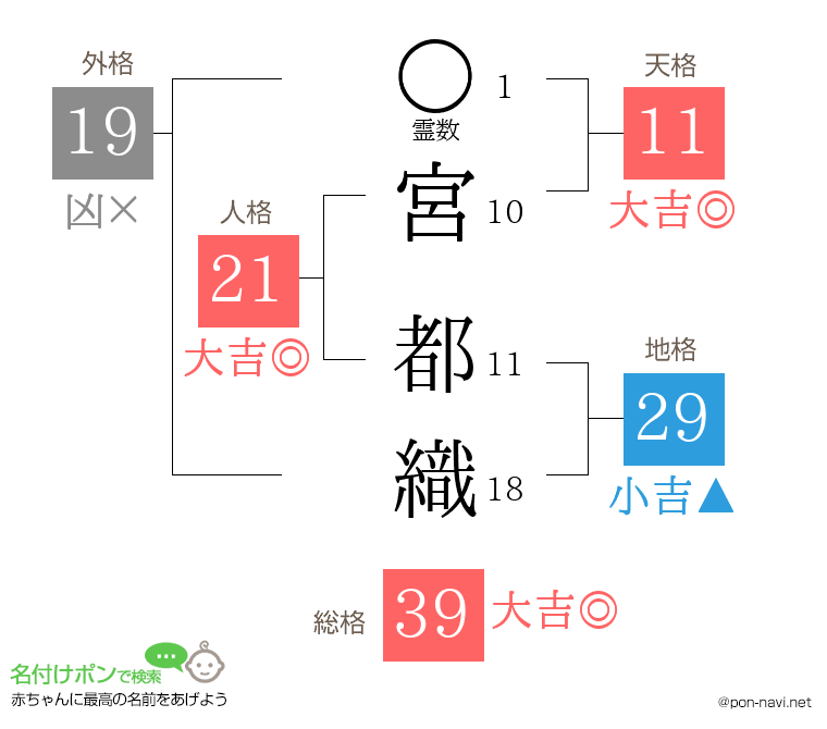 宮 都織さんの姓名判断結果
