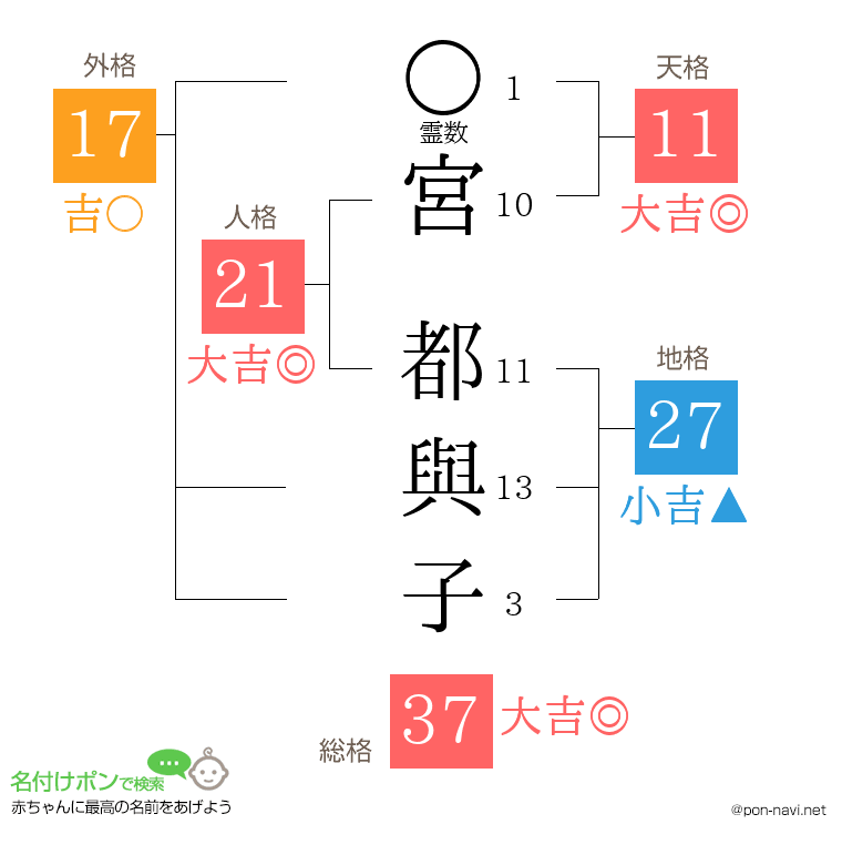 宮 都與子さんの姓名判断結果