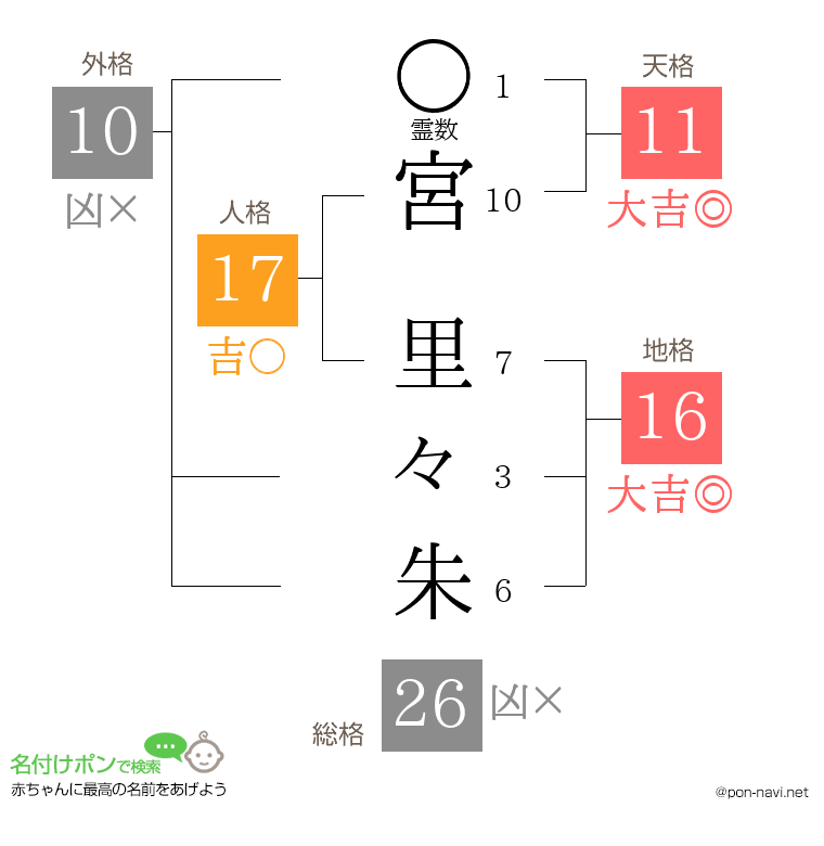宮 里々朱さんの姓名判断結果
