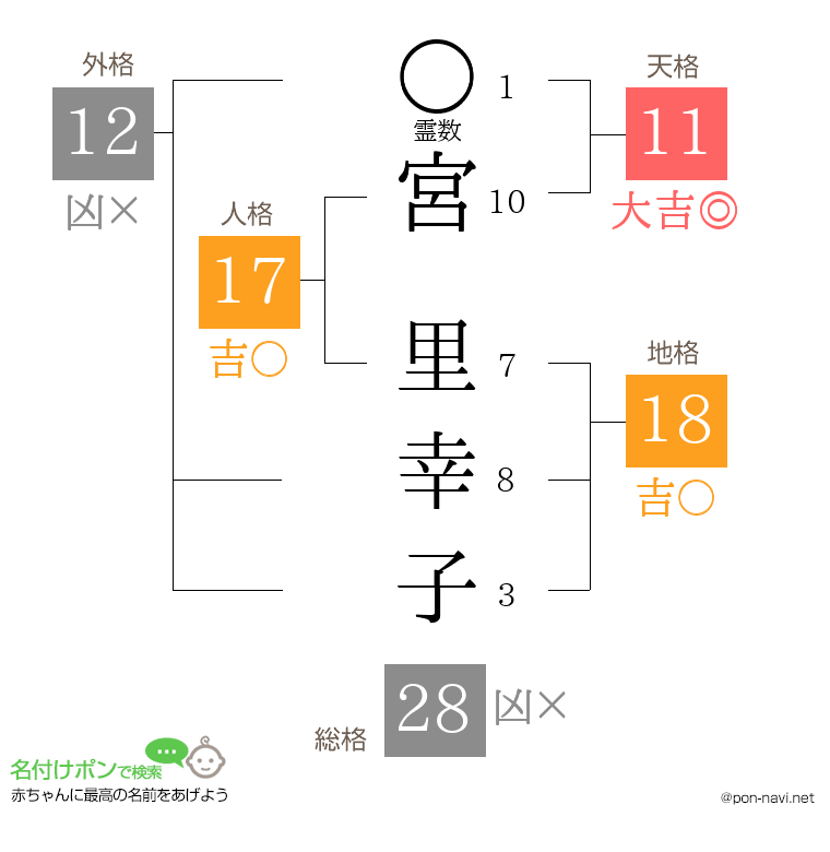 宮 里幸子さんの姓名判断結果
