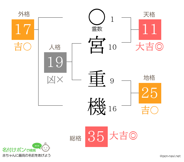 宮 重機さんの姓名判断結果