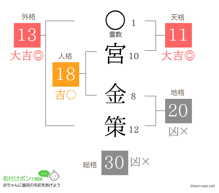 宮 金策さんの姓名判断結果