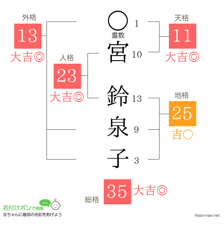 宮 鈴泉子さんの姓名判断結果