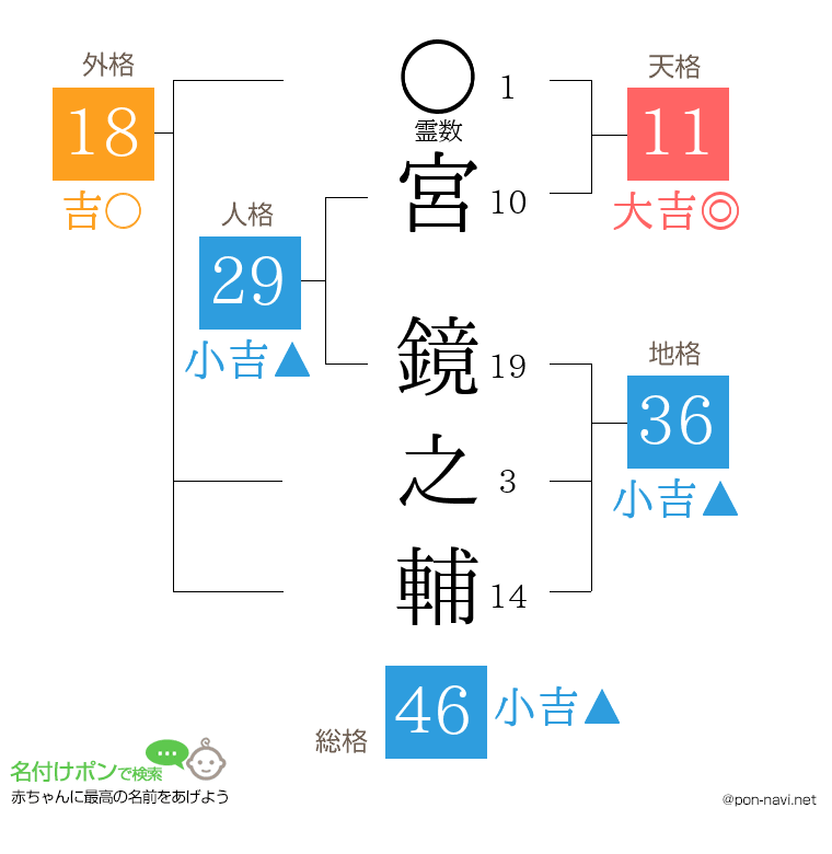 宮 鏡之輔さんの姓名判断結果