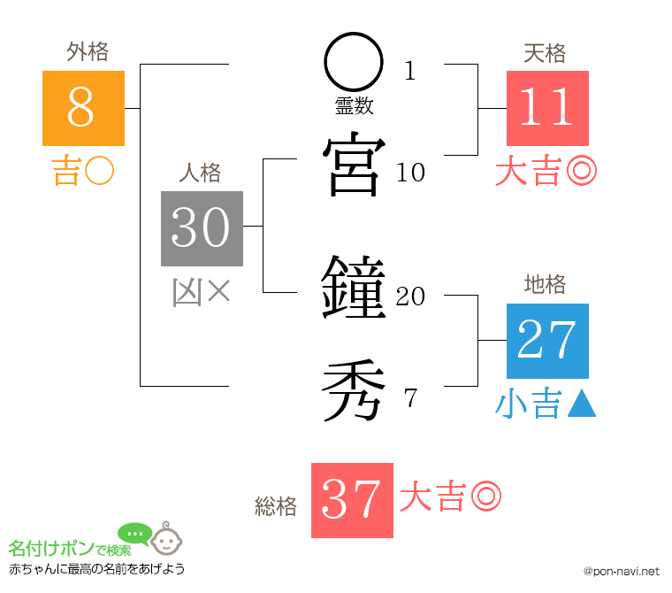 宮 鐘秀さんの姓名判断結果