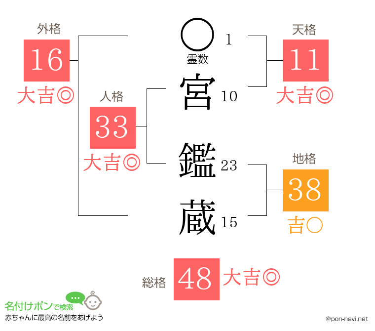 宮 鑑蔵さんの姓名判断結果