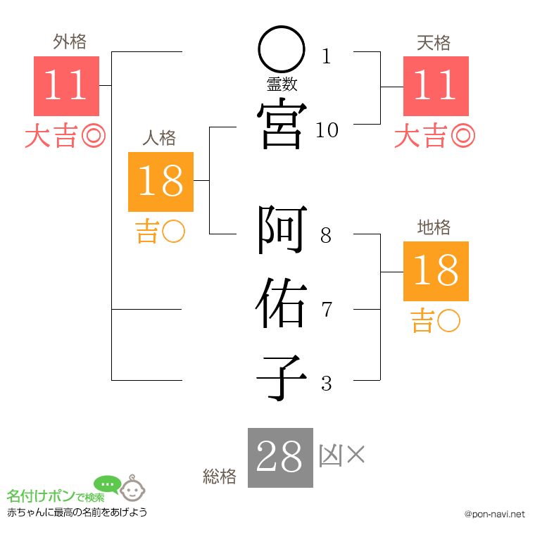 宮 阿佑子さんの姓名判断結果