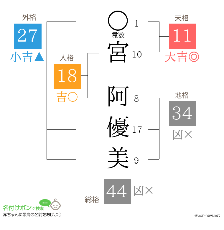 宮 阿優美さんの姓名判断結果