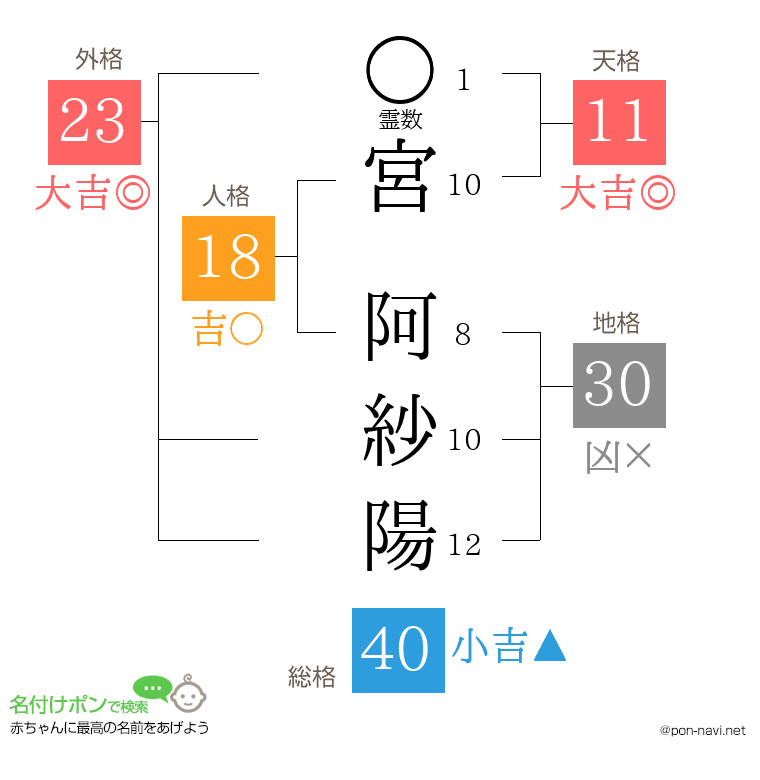 宮 阿紗陽さんの姓名判断結果