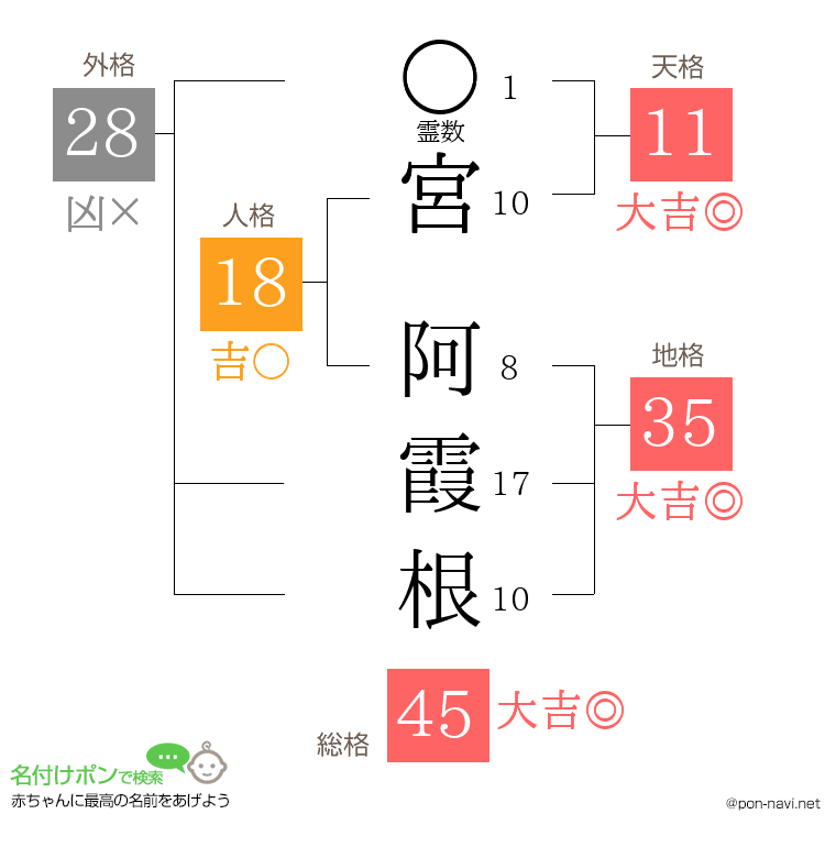 宮 阿霞根さんの姓名判断結果