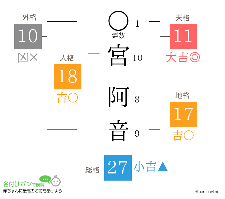 宮 阿音さんの姓名判断結果