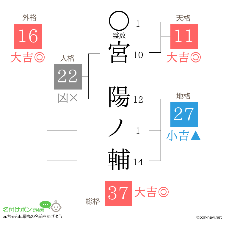 宮 陽ノ輔さんの姓名判断結果
