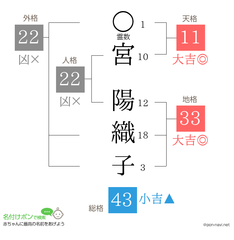 宮 陽織子さんの姓名判断結果