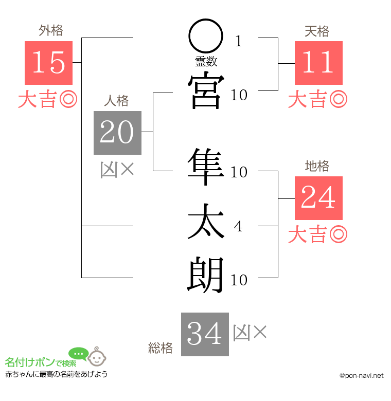 宮 隼太朗さんの姓名判断結果