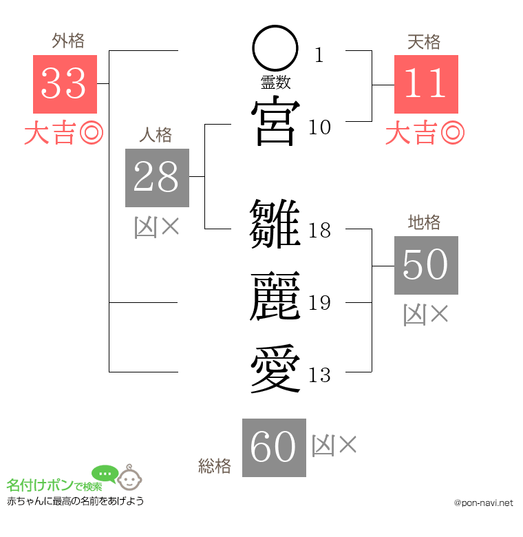 宮 雛麗愛さんの姓名判断結果