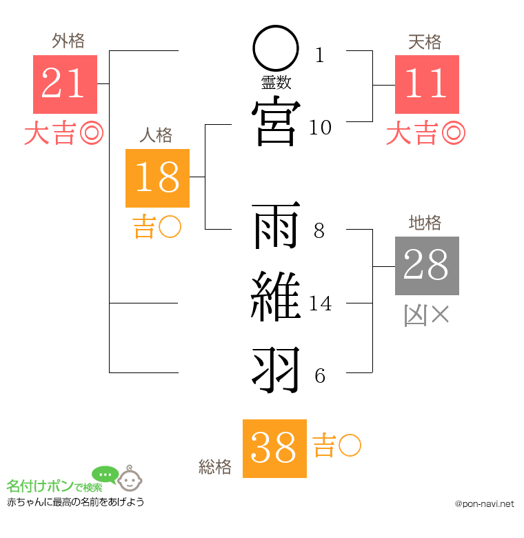 宮 雨維羽さんの姓名判断結果