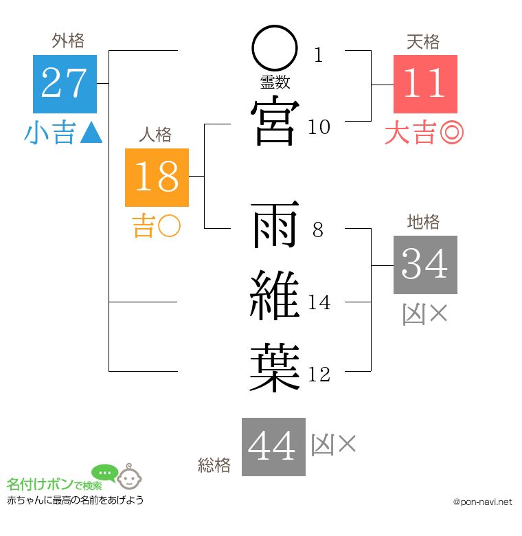 宮 雨維葉さんの姓名判断結果