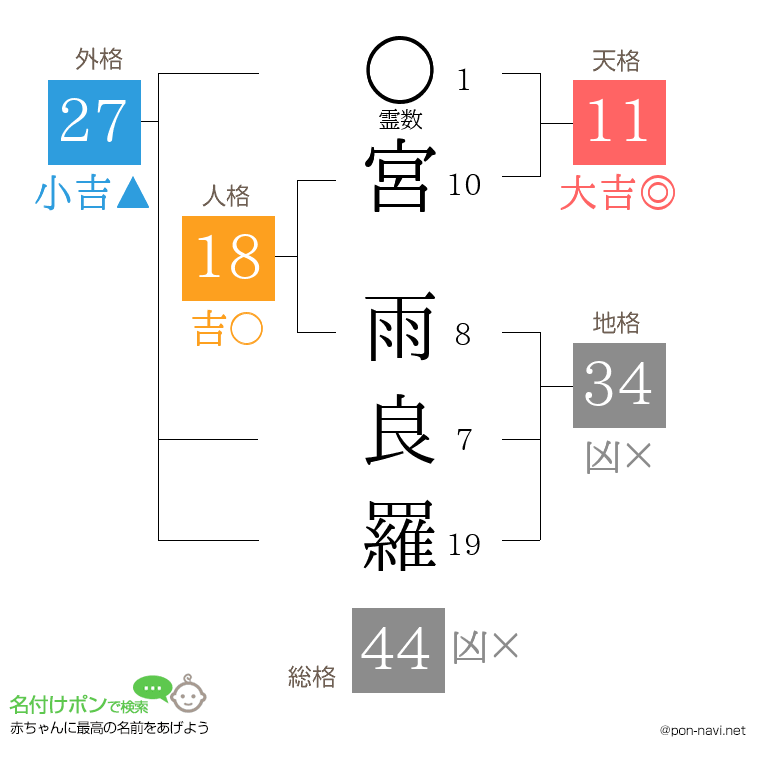 宮 雨良羅さんの姓名判断結果