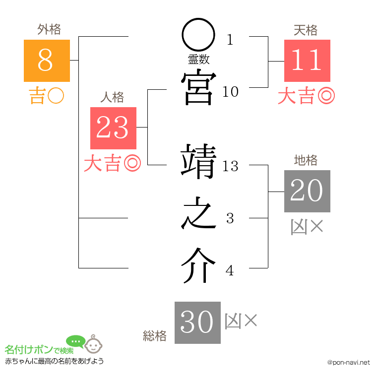 宮 靖之介さんの姓名判断結果