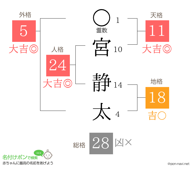 宮 静太さんの姓名判断結果
