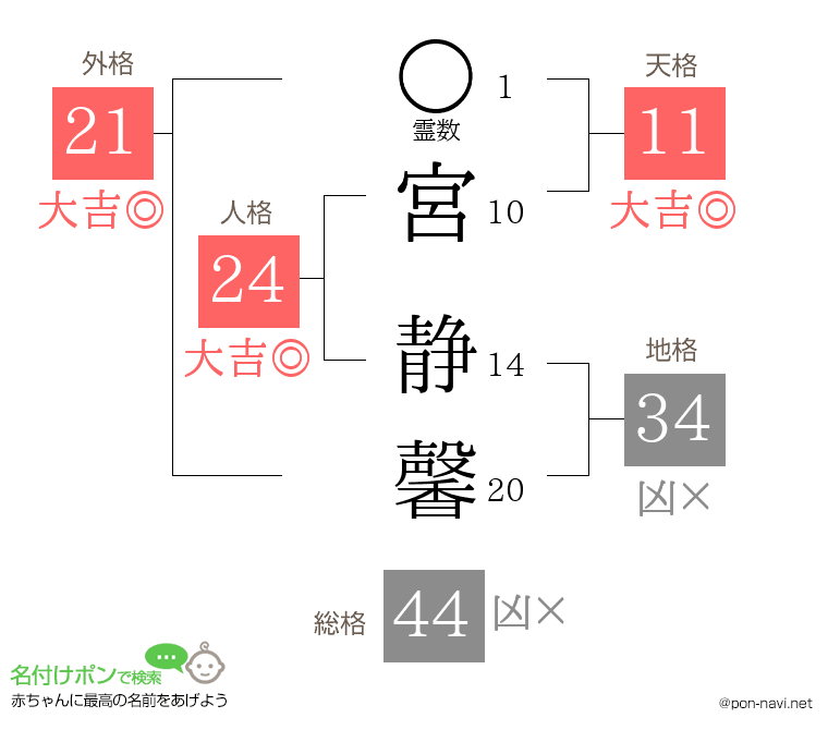 宮 静馨さんの姓名判断結果