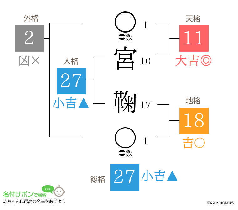 宮 鞠さんの姓名判断結果
