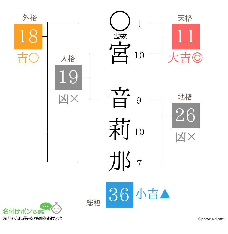 宮 音莉那さんの姓名判断結果