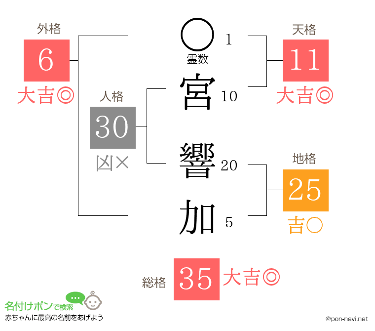 宮 響加さんの姓名判断結果