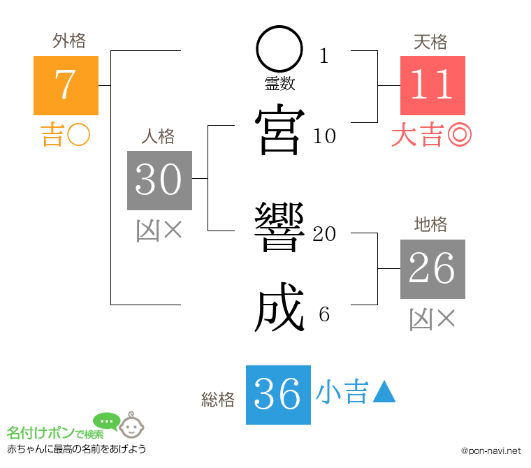 宮 響成さんの姓名判断結果