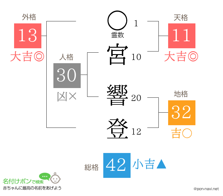 宮 響登さんの姓名判断結果