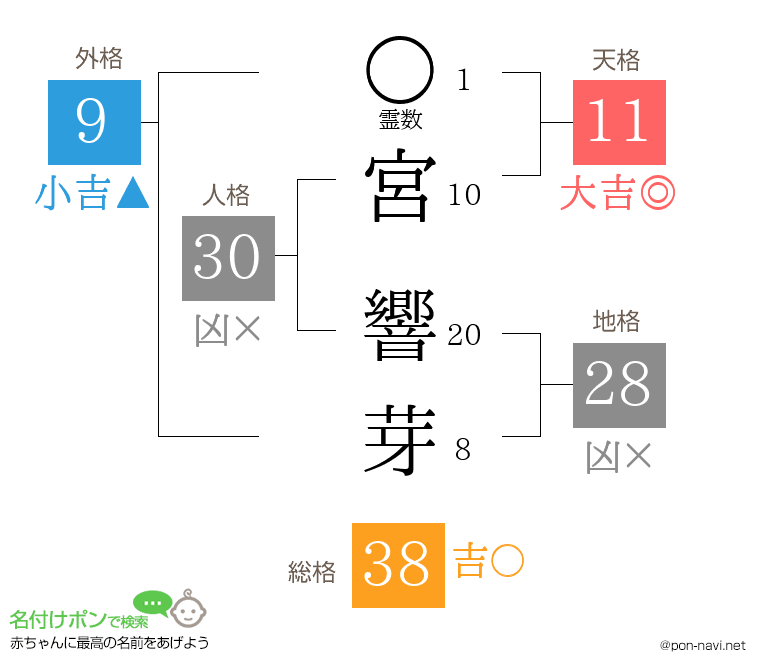 宮 響芽さんの姓名判断結果