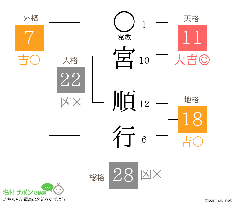 宮 順行さんの姓名判断結果