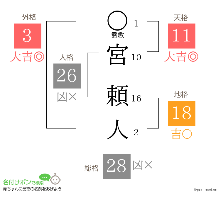 宮 頼人さんの姓名判断結果