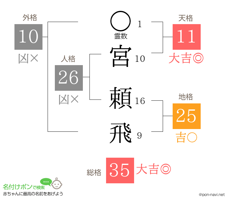 宮 頼飛さんの姓名判断結果