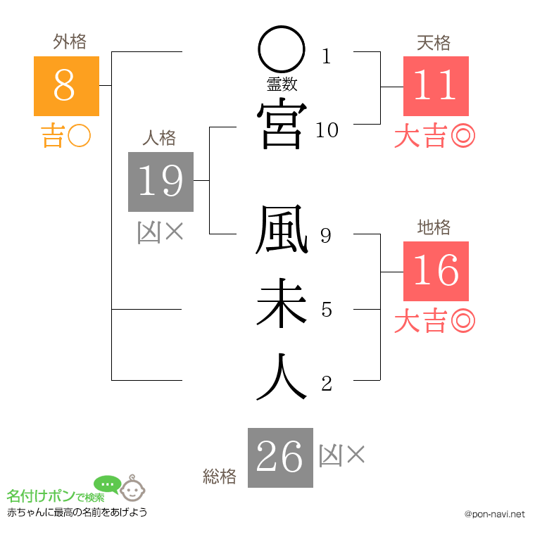 宮 風未人さんの姓名判断結果