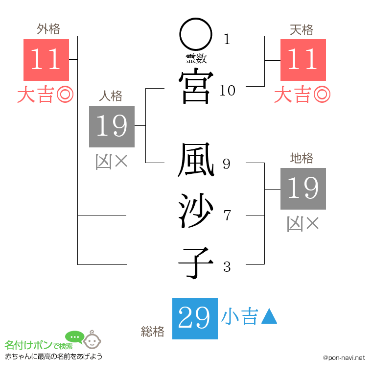 宮 風沙子さんの姓名判断結果