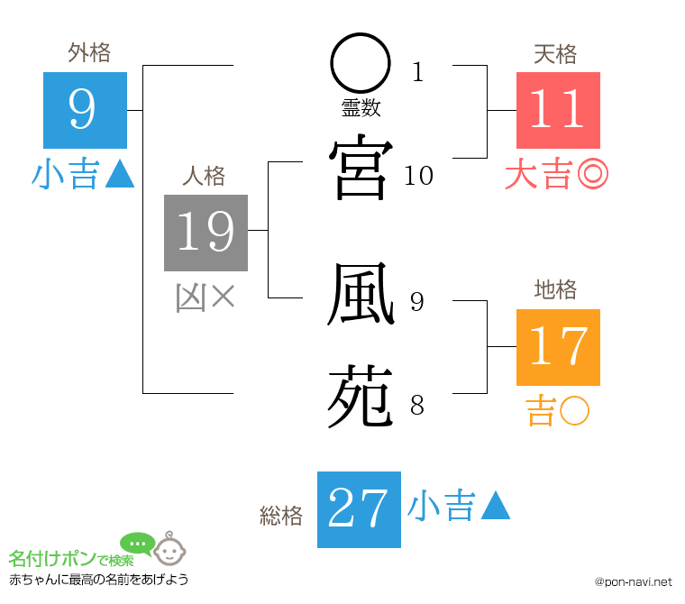宮 風苑さんの姓名判断結果