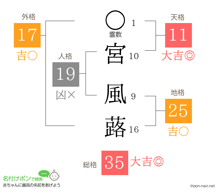 宮 風蕗さんの姓名判断結果