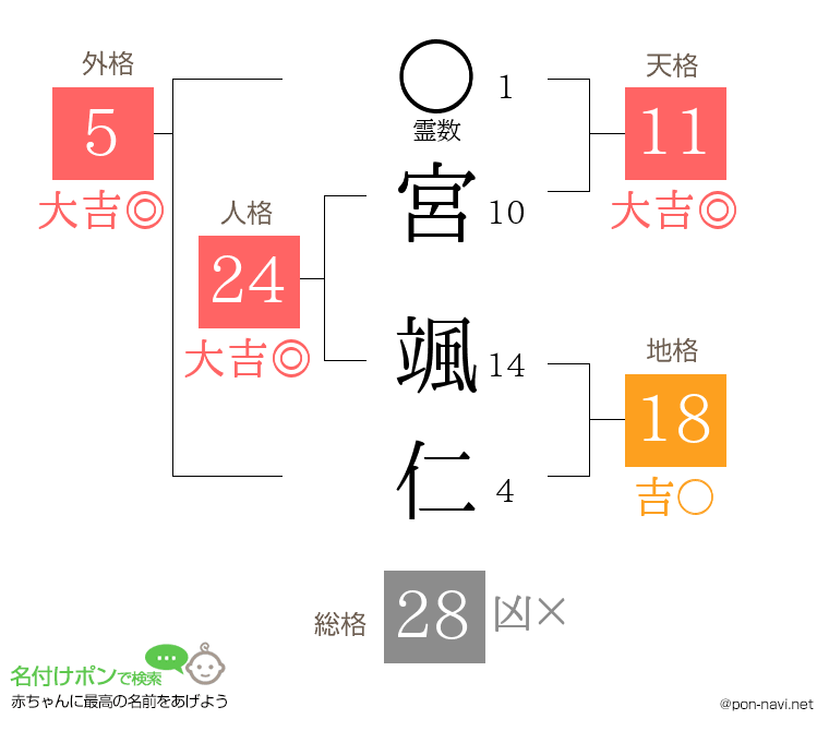 宮 颯仁さんの姓名判断結果