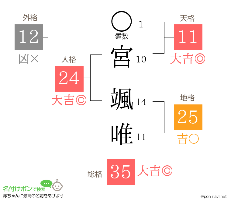 宮 颯唯さんの姓名判断結果
