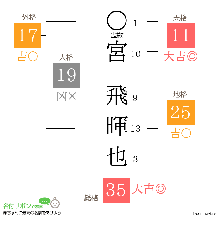 宮 飛暉也さんの姓名判断結果