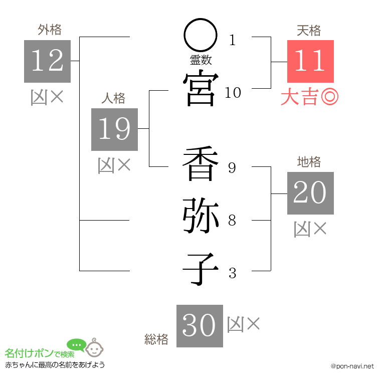 宮 香弥子さんの姓名判断結果