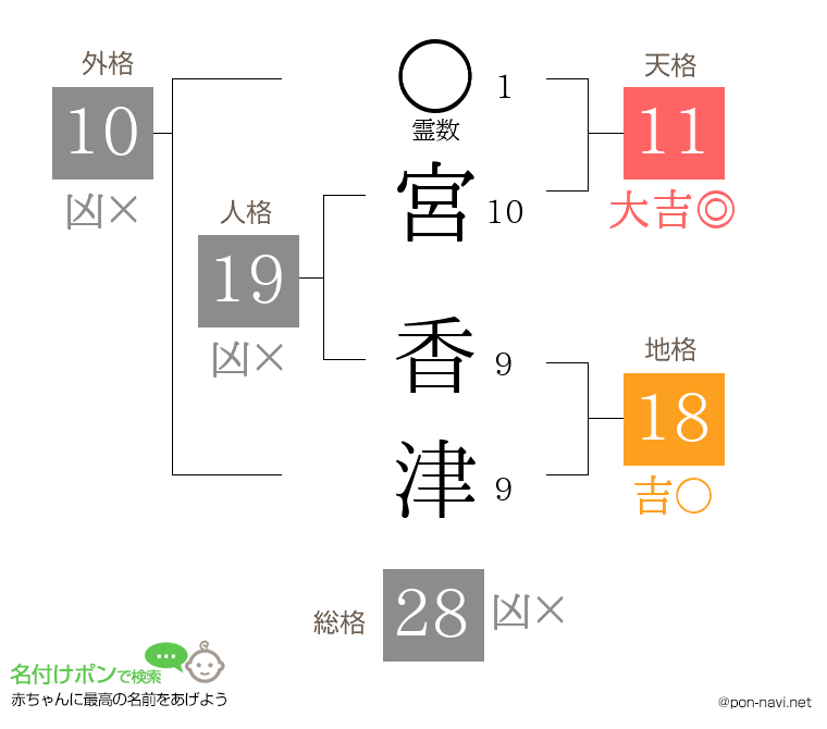 宮 香津さんの姓名判断結果